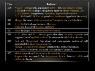 Time Incident
1908 Nilsson – Ehle gave the explanation of MFH for grain colour of wheat.
Hardy and Weinberg proposed algebraic equation ‘Hardy-Weinberg Law’.
C. B. Devenport first proposed dominance hypothesis (heterosis).
G. H. Shull and E. M. East proposed over dominance hypothesis (on maize).
1910 Morgan discovered white eye colour of Drosophila is a sex-linked trait
1914 G. H. Shull introduced the term – Heterosis
Blakeslee discovered trisomics in Datura
1917 Jones developed first commercial hybrid maize
1919 H. K. Hays and R. J. Garber gave idea about recurrent selection and
suggested use of synthetic varieties for commercial cultivation of maize
1926 East and Mangelsdorf first discovered gametophytic system of self
incompatibility in Nicotiana sanderae.
Pioneer Hi-Breed Corn Company established as first seed company.
N. I. Vavilov identified 8 main and 3 sub centres of diversity.
1927 Muller reported artificial mutation in animal by x-rays
Karpencheko developed first intergeneric hybrid between radish and
cabbage in Russia
 