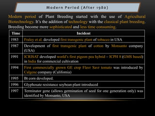 M o d e r n P e r i o d ( A f t e r 1 9 8 0 )
Modern period of Plant Breeding started with the use of Agricultural
Biotechnology. It’s the addition of technology with the classical plant breeding.
Breeding become more sophisticated and less time consuming.
Time Incident
1983 Fraley et al. developed first transgenic plant of tobacco in USA
1987 Development of first transgenic plant of cotton by Monsanto company
(USA)
1991 ICRISAT developed world’s first pigeon pea hybrid – ICPH 8 (GMS based)
in India for commercial cultivation
1994 First commercially grown GE crop Flavr Savr tomato was introduced by
Calgene company (California)
1995 Bt corn developed.
1996 Glyphosate resistance soybean plant introduced
1997 Terminator gene (allows germination of seed for one generation only) was
identified by Monsanto, USA
 