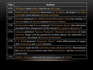 Time Incident
1676 Millington stated anthers function as male organ
1694 Rudolf Jakob Camerarius discovered sex in plants, developed first plant
hybrid by a cross between hop plant and hemp
1717 Fairchild produced first artificial hybrid (Fairchild’s Mule) by crossing red
flowered and pink flowered species of sweet williams
1729 Swammerdam and Bonnet proposed ‘Preformation theory’ that individuals
developed from enlargement of fully formed tiny organism in germ cell
1753 Linnaeus published ‘Species Plantarum’. Binomial nomenclature of plant
taxonomy begins with his general list of plant species. He stated that new
plant species developed by natural hybridization
1759 C. F. Wolff proposed ‘Epigenesis Theory’ states differentiation of organs
after fertilization and zygote formation
1761 Koelreuter made the first systematic studies of plant hybrids. Demonstrated
that hybrid offspring receive traits from both parents and are intermediate
in most traits
1779 Andrews Knight emphasized the practical aspects of hybrids
 