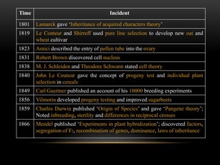 Time Incident
1801 Lamarck gave ‘Inheritance of acquired characters theory’
1819 Le Conteur and Shirreff used pure line selection to develop new oat and
wheat cultivar
1823 Amici described the entry of pollen tube into the ovary
1831 Robert Brown discovered cell nucleus
1838 M. J. Schleiden and Theodore Schwann stated cell theory
1840 John Le Couteur gave the concept of progeny test and individual plant
selection in cereals
1849 Carl Gaertner published an account of his 10000 breeding experiments
1856 Vilmorin developed progeny testing and improved sugarbeets
1859 Charles Darwin published ‘Origin of Species’ and gave ‘Pangene theory’;
Noted inbreeding, sterility and differences in reciprocal crosses
1866 Mendel published ‘Experiments in plant hybridization’; discovered factors,
segregation of F2, recombination of genes, dominance, laws of inheritance
 