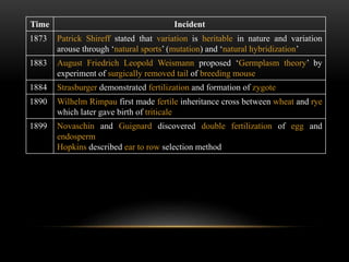 Time Incident
1873 Patrick Shireff stated that variation is heritable in nature and variation
arouse through ‘natural sports’ (mutation) and ‘natural hybridization’
1883 August Friedrich Leopold Weismann proposed ‘Germplasm theory’ by
experiment of surgically removed tail of breeding mouse
1884 Strasburger demonstrated fertilization and formation of zygote
1890 Wilhelm Rimpau first made fertile inheritance cross between wheat and rye
which later gave birth of triticale
1899 Novaschin and Guignard discovered double fertilization of egg and
endosperm
Hopkins described ear to row selection method
 