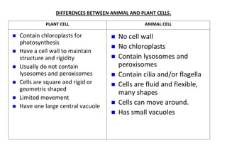 DIFFERENCES BETWEEN ANIMAL AND PLANT CELLS.

PLANT CELL                           ANIMAL CELL
 