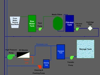 Media Filters Cartridge Filter High Pressure Pump Permeate Line Storage Tank Transient Tank Filtrated Tank Raw Water Tank From Water Source Sea/Wells Filtrated Pump Feed Pump RO Module Cleaning & Flushing Pump Transfer Pump Reject Line Cleaning Tank 