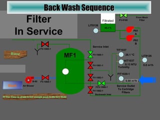 Drain Backwash Sequence Drain down   1800  sec. Air Scour  600  sec. Backwash  600  sec. Rinse  600  sec. Hold 1800 1600 1400 1200 1000 800 600 400 200 0 Air Scour 600 80.00 m 3 /h 60.00 m 3 /h 40.00 m 3 /h 20.00 m 3 /h 0.00 m 3 /h Backwash 500 400 300 200 100 0 600 500 400 300 200 100 0 Rinse 600 500 400 300 200 100 0 Back If The Time in drain is not enough push to the key Hold Continue Hold Back Wash Sequence MF1 TIT1037 AIT1037 26.1 °C 0.13 NTU Turbidity Service Inlet FV-1060-1 FCV-1066-1 FIT1020-1 100.00 m 3 /h Service Outlet To Cartridge Filters FV-1065-1 FV-1063-1 FV-1061-1 B-85 FV-1064-1 Air Blower 90.2 % LIT8126 LIT8126 0.0 m 3 /h P81A P81B FV-1062-1 Backwash Inlet From Mesh Filter FV-8160 Time TK-81 87.3 % TK-81 80.2 % TK-81 70.5 % TK-81 60.1 % Filtrated Tank 48.4 % Filter In Service 