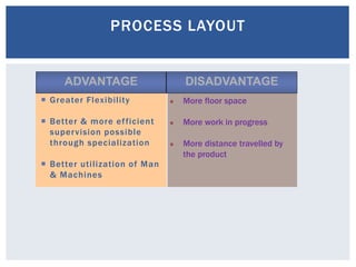  More floor space
 More work in progress
 More distance travelled by
the product
 Greater Flexibility
 Better & more efficient
supervision possible
through specialization
 Better utilization of Man
& Machines
ADVANTAGE DISADVANTAGE
PROCESS LAYOUT
 