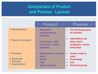  Description
 Type of process
 Product
 Demand
 Volume
 Equipment
 Sequential
arrangement of
activities
 Continuous, mass
production, mainly
assembly
 Standardized, made to
stock
 Stable
 High
 Special purpose
Process
Comparison of Product
and Process Layouts
 Functional grouping
of activities
 Intermittent, job
shop, batch
production, mainly
fabrication
 Varied, made to
order
 Fluctuating
 Low
 General purpose
Product
 