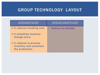 GROUP TECHNOLOGY LAYOUT
 Reduces the flexibility It reduces handling cost
 It simplifies machine
change-overs
 It reduces in-process
inventory and automate
the production
ADVANTAGE DISADVANTAGE
 