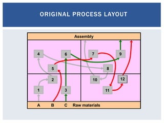 ORIGINAL PROCESS LAYOUT
CA B Raw materials
Assembly
1
2
3
4
5
6 7
8
9
10
11
12
 