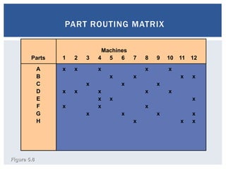 PART ROUTING MATRIX
Machines
Parts 1 2 3 4 5 6 7 8 9 10 11 12
A x x x x x
B x x x x
C x x x
D x x x x x
E x x x
F x x x
G x x x x
H x x x
Figure 5.8
 