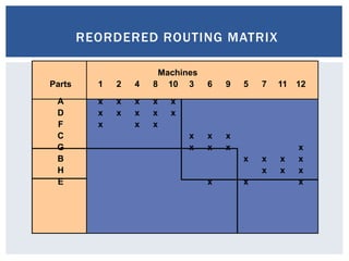 REORDERED ROUTING MATRIX
Machines
Parts 1 2 4 8 10 3 6 9 5 7 11 12
A x x x x x
D x x x x x
F x x x
C x x x
G x x x x
B x x x x
H x x x
E x x x
 