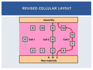 REVISED CELLULAR LAYOUT
3
6
9
Assembly
12
4
8 10
5
7
11
12
A B C
Raw materials
Cell 1 Cell 2 Cell 3
 