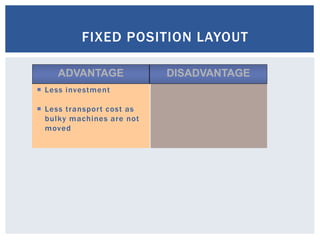  Less investment
 Less transport cost as
bulky machines are not
moved
ADVANTAGE DISADVANTAGE
FIXED POSITION LAYOUT
 