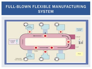 FULL-BLOWN FLEXIBLE MANUFACTURING
SYSTEM
 