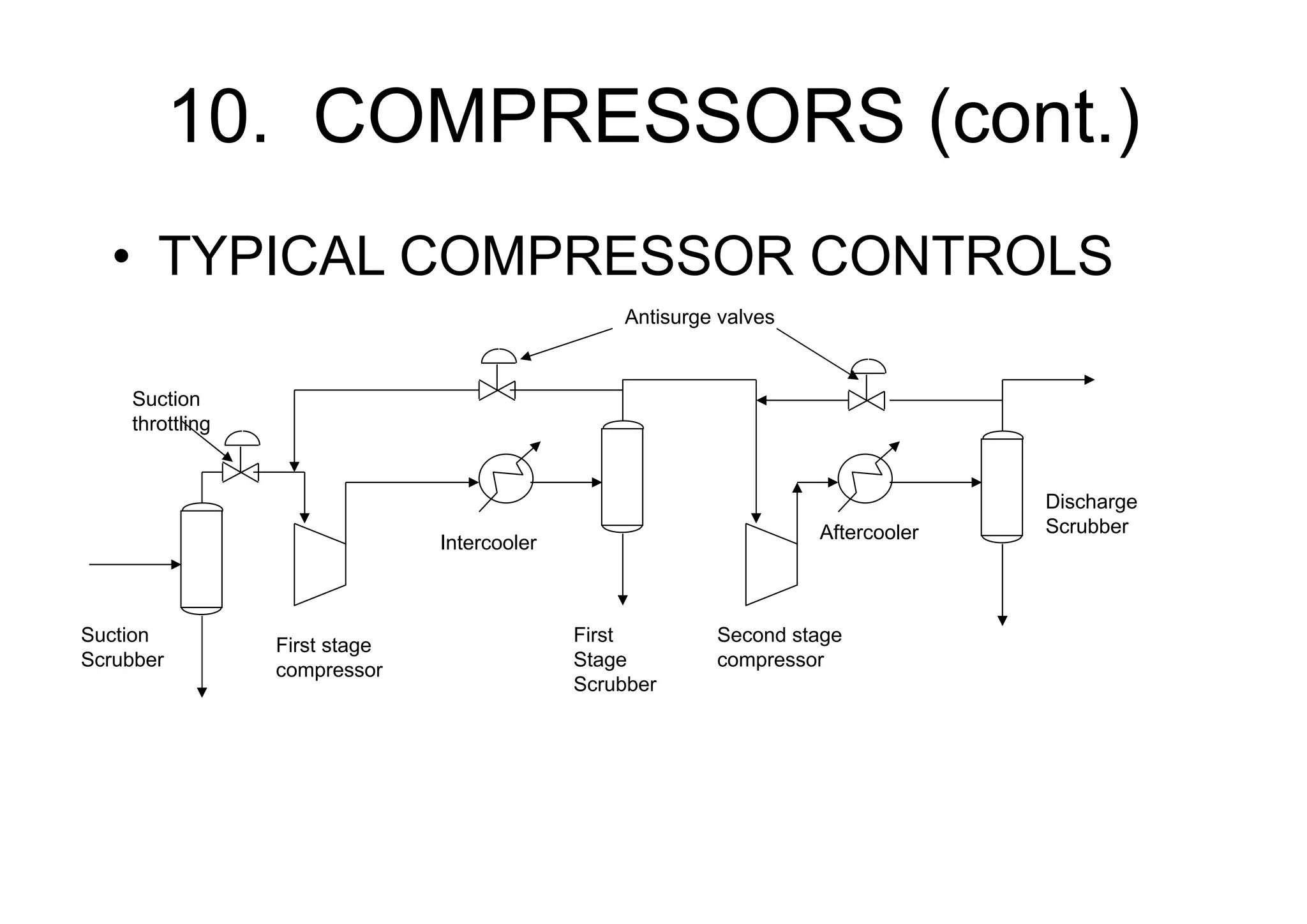 10. COMPRESSORS (cont.)
• TYPICAL COMPRESSOR CONTROLS
Suction
Scrubber
First stage
compressor
Intercooler
Aftercooler
Second stage
compressor
First
Stage
Scrubber
Discharge
Scrubber
Antisurge valves
Suction
throttling
 