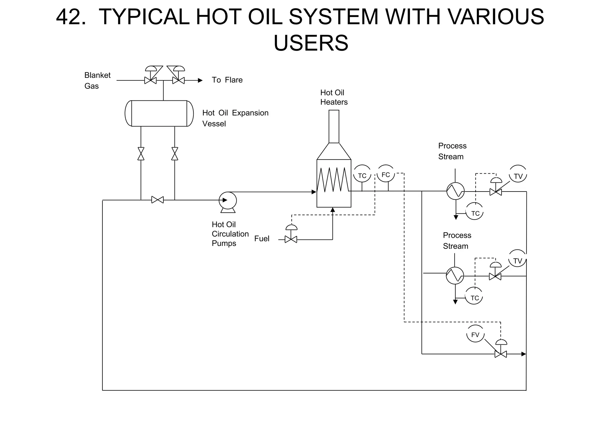 42. TYPICAL HOT OIL SYSTEM WITH VARIOUS
USERS
TC
Process
Stream
TV
Process
Stream
Hot Oil Expansion
Vessel
Blanket
Gas
To Flare
Hot Oil
Circulation
Pumps
Hot Oil
Heaters
Fuel
FC
TC
TC
TV
FV
 