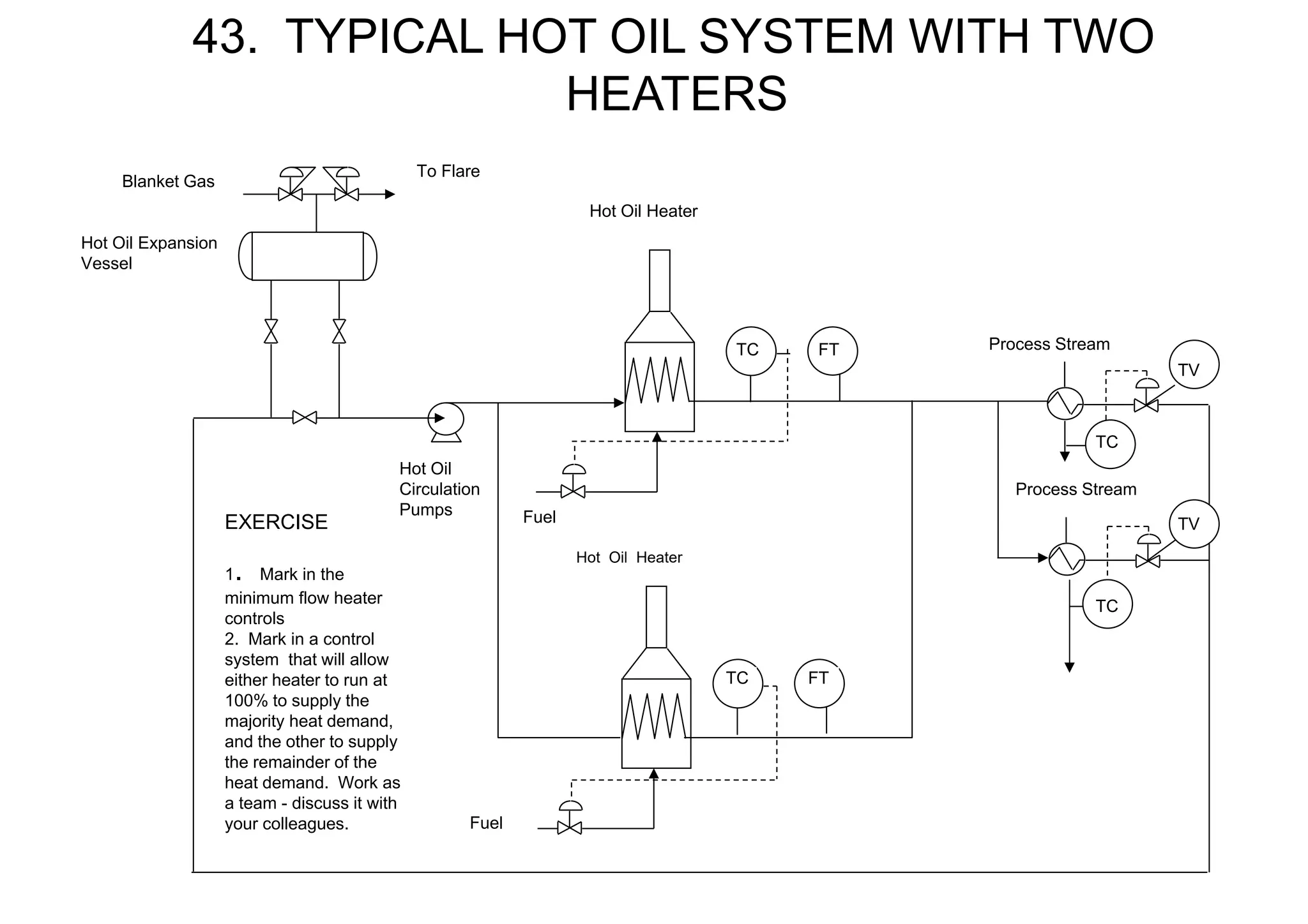 43. TYPICAL HOT OIL SYSTEM WITH TWO
HEATERS
EXERCISE
1. Mark in the
minimum flow heater
controls
2. Mark in a control
system that will allow
either heater to run at
100% to supply the
majority heat demand,
and the other to supply
the remainder of the
heat demand. Work as
a team - discuss it with
your colleagues.
Hot Oil Expansion
Vessel
Blanket Gas
To Flare
Hot Oil
Circulation
Pumps
Hot Oil Heater
Fuel
Hot Oil Heater
Fuel
Process Stream
Process Stream
TV
TV
FT
TC FT
TC
TC
TC
 