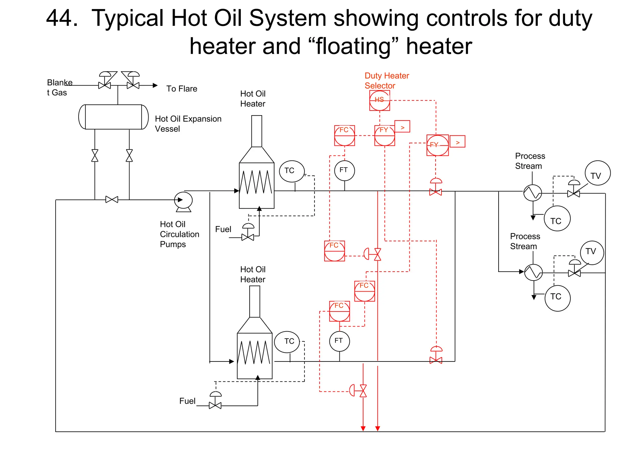 44. Typical Hot Oil System showing controls for duty
heater and “floating” heater
TV
Process
Stream
Process
Stream
Hot Oil Expansion
Vessel
Blanke
t Gas To Flare
Hot Oil
Circulation
Pumps
Hot Oil
Heater
TC
Fuel
Hot Oil
Heater
Fuel
HS
FY
Duty Heater
Selector
TC
FC FY
FC
FC
FC
FT
FT
>
>
TC
TC
TV
TV
 