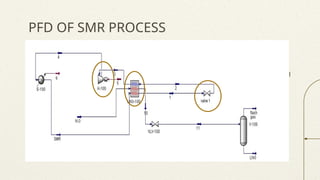 PFD OF SMR PROCESS
Mercury is the closest planet to the Sun and the smallest one in the Solar System—it’s
only a bit larger than the Moon. The planet’s name has nothing to do with the liquid metal
Venus has a beautiful name and is the second planet from the Sun. It’s terribly hot—even
hotter than Mercury—and its atmosphere is extremely poisonous
Jupiter is a gas giant and the biggest planet in the Solar System. It's the fourth-brightest
object in the night sky. It was named after the Roman god of the skies and lightning
What about Mercury?
What about Venus?
What about Jupiter?
 