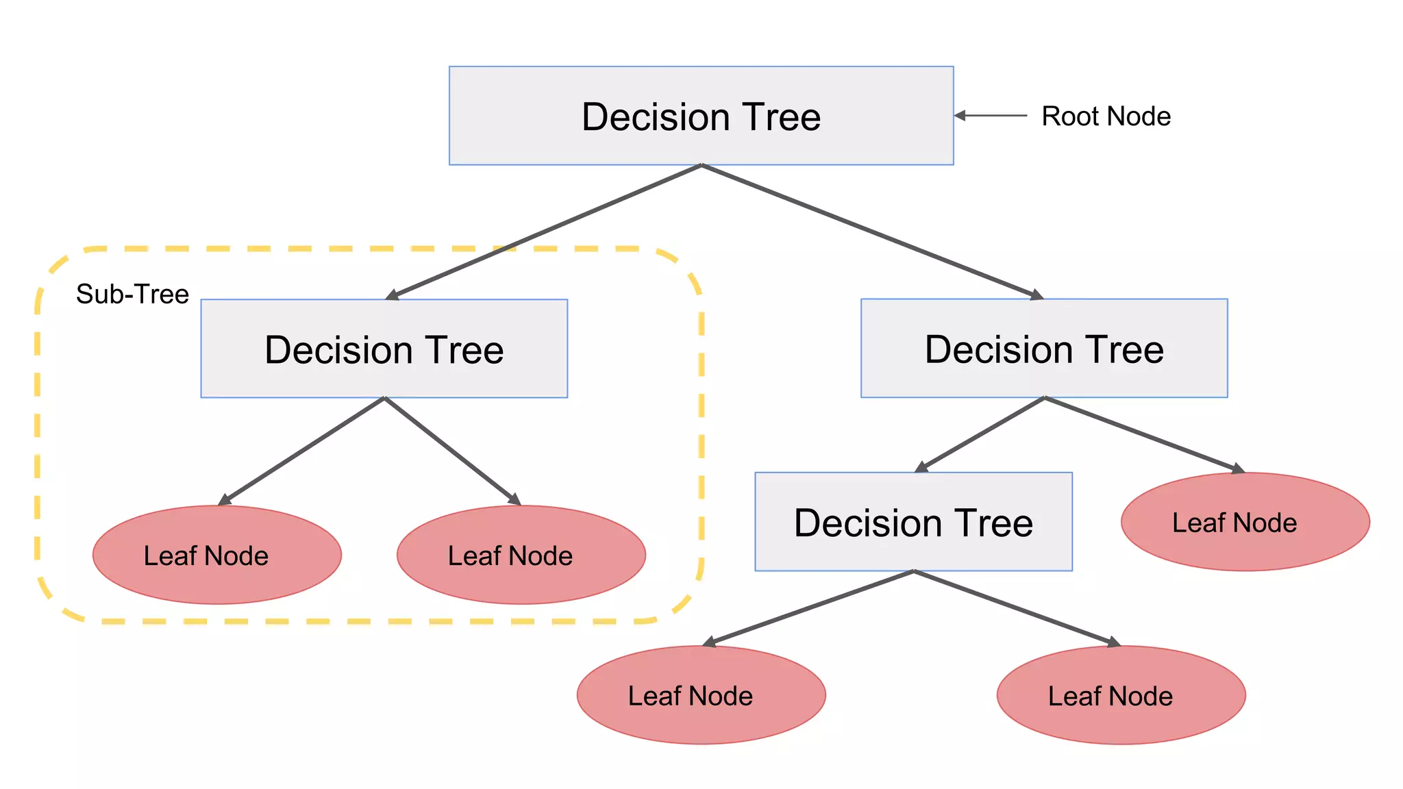 Decision Tree
Decision Tree Decision Tree
Decision Tree
Leaf Node
Leaf Node
Leaf Node
Leaf Node
Leaf Node
Sub-Tree
Root Node
 
