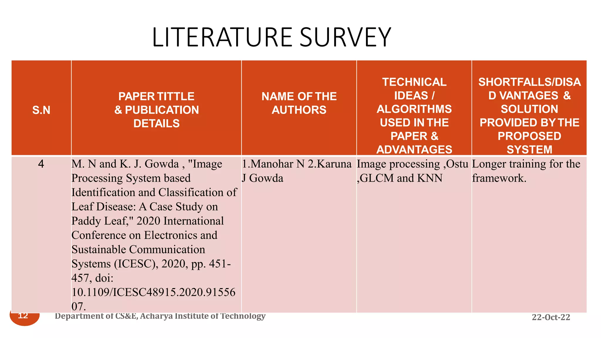 LITERATURE SURVEY
22-Oct-22
Department of CS&E, Acharya Institute of Technology
12
S.N
PAPER TITTLE
& PUBLICATION
DETAILS
NAME OF THE
AUTHORS
TECHNICAL
IDEAS /
ALGORITHMS
USED IN THE
PAPER &
ADVANTAGES
SHORTFALLS/DISA
D VANTAGES &
SOLUTION
PROVIDED BYTHE
PROPOSED
SYSTEM
4 M. N and K. J. Gowda , "Image
Processing System based
Identification and Classification of
Leaf Disease: A Case Study on
Paddy Leaf," 2020 International
Conference on Electronics and
Sustainable Communication
Systems (ICESC), 2020, pp. 451-
457, doi:
10.1109/ICESC48915.2020.91556
07.
1.Manohar N 2.Karuna
J Gowda
Image processing ,Ostu
,GLCM and KNN
Longer training for the
framework.
 