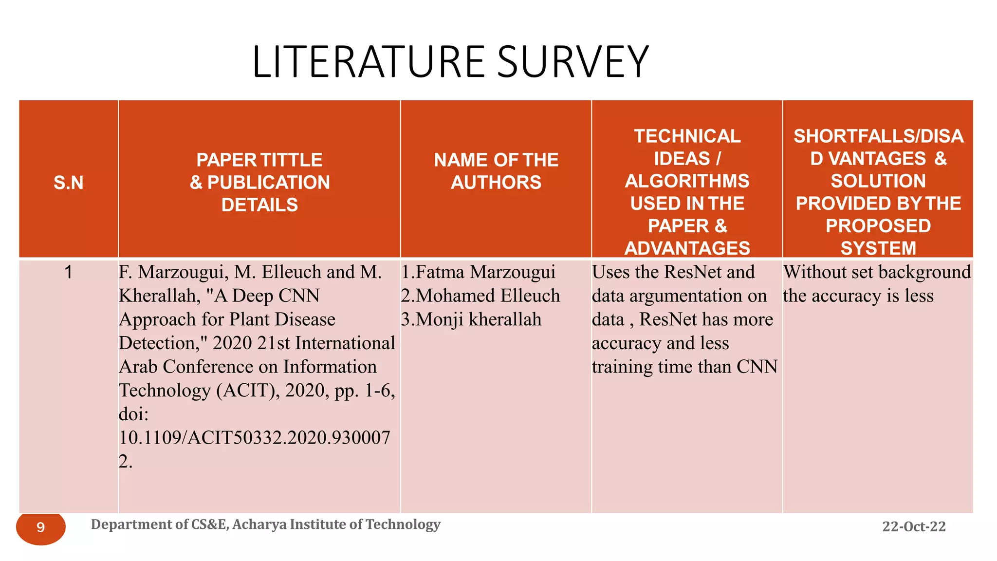 LITERATURE SURVEY
22-Oct-22
Department of CS&E, Acharya Institute of Technology
9
S.N
PAPER TITTLE
& PUBLICATION
DETAILS
NAME OF THE
AUTHORS
TECHNICAL
IDEAS /
ALGORITHMS
USED IN THE
PAPER &
ADVANTAGES
SHORTFALLS/DISA
D VANTAGES &
SOLUTION
PROVIDED BYTHE
PROPOSED
SYSTEM
1 F. Marzougui, M. Elleuch and M.
Kherallah, "A Deep CNN
Approach for Plant Disease
Detection," 2020 21st International
Arab Conference on Information
Technology (ACIT), 2020, pp. 1-6,
doi:
10.1109/ACIT50332.2020.930007
2.
1.Fatma Marzougui
2.Mohamed Elleuch
3.Monji kherallah
Uses the ResNet and
data argumentation on
data , ResNet has more
accuracy and less
training time than CNN
Without set background
the accuracy is less
 