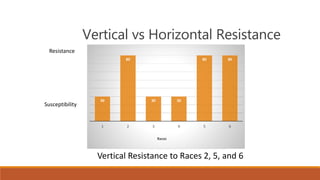 Vertical vs Horizontal Resistance
30
80
30 30
80 80
1 2 3 4 5 6
Races
Resistance
Susceptibility
Vertical Resistance to Races 2, 5, and 6
 