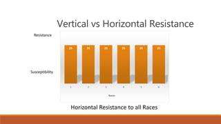 Vertical vs Horizontal Resistance
25 25 25 25 25 25
1 2 3 4 5 6
Races
Resistance
Susceptibility
Horizontal Resistance to all Races
 