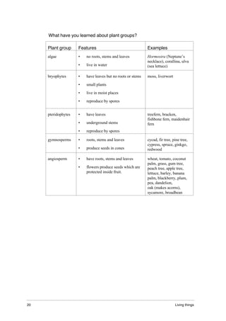 20 Living things
What have you learned about plant groups?
Plant group Features Examples
algae • no roots, stems and leaves
• live in water
Hormosira (Neptune’s
necklace), corallina, ulva
(sea lettuce)
bryophytes • have leaves but no roots or stems
• small plants
• live in moist places
• reproduce by spores
moss, liverwort
pteridophytes • have leaves
• underground stems
• reproduce by spores
treefern, bracken,
fishbone fern, maidenhair
fern
gymnosperms • roots, stems and leaves
• produce seeds in cones
cycad, fir tree, pine tree,
cypress, spruce, ginkgo,
redwood
angiosperm • have roots, stems and leaves
• flowers produce seeds which are
protected inside fruit.
wheat, tomato, coconut
palm, grass, gum tree,
peach tree, apple tree,
lettuce, barley, banana
palm, blackberry, plum,
pea, dandelion,
oak (makes acorns),
sycamore, broadbean
 