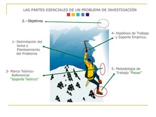 LAS PARTES ESENCIALES DE UN PROBLEMA DE INVESTIGACIÓN 1- Delimitación del tema y Planteamiento  del Problema 3- Marco Teórico- Referencial “ Soporte Teórico” 5- Metodología de Trabajo  “Pasos” 4- Hipótesis de Trabajo y Soporte Empírico. 2.- Objetivos 