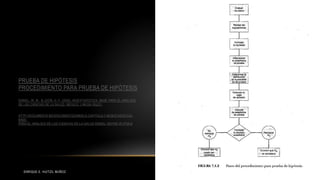 PRUEBA DE HIPÓTESIS
PROCEDIMIENTO PARA PRUEBA DE HIPÓTESIS
DANIEL, W. W., & LEÓN, H. F. (2002). BIOESTADÍSTICA: BASE PARA EL ANÁLISIS
DE LAS CIENCIAS DE LA SALUD. MÉXICO: LIMUSA WILEY.
HTTP://DOCUMENTS.MX/DOCUMENTS/DANIELS-CAPITULO-7-BIOESTADISTICA-
BASE-
PARA-EL-ANALISIS-DE-LAS-CIENCIAS-DE-LA-SALUD-DANIEL-WAYNE-W.HTML#
6ENRIQUE E. HUITZIL MUÑOZ
 