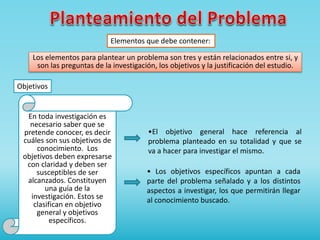 Elementos que debe contener:
Los elementos para plantear un problema son tres y están relacionados entre si, y
son las preguntas de la investigación, los objetivos y la justificación del estudio.
Objetivos
En toda investigación es
necesario saber que se
pretende conocer, es decir
cuáles son sus objetivos de
conocimiento. Los
objetivos deben expresarse
con claridad y deben ser
susceptibles de ser
alcanzados. Constituyen
una guía de la
investigación. Estos se
clasifican en objetivo
general y objetivos
específicos.
•El objetivo general hace referencia al
problema planteado en su totalidad y que se
va a hacer para investigar el mismo.
• Los objetivos específicos apuntan a cada
parte del problema señalado y a los distintos
aspectos a investigar, los que permitirán llegar
al conocimiento buscado.
 