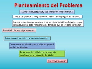 Título de la investigación, que elementos lo conforman. :
Debe ser preciso, claro y completo. Se basa en la pregunta a resolver.
Pueden presentarse casos como el de un título tentativo y, luego, el título
revisado, el cual debe reflejar el área temática que se propone investigar.
Todo título de investigación debe:
Presentar realmente lo que se desea investigar
Tener estrecha relación con el objetivo general
de la investigación.
Ser breve y preciso
Tener especial cuidado con el lenguaje
empleado en la redacción del título.
 