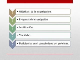 1
• Objetivos de la investigación.
2
• Preguntas de investigación.
3
• Justificación.
4
• Viabilidad.
5 • Deficiencias en el conocimiento del problema.
 