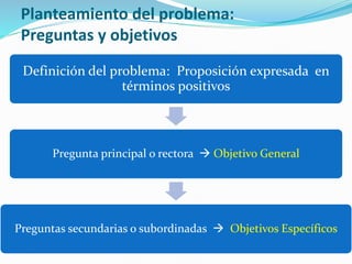Planteamiento del problema:
Preguntas y objetivos
Definición del problema: Proposición expresada en
términos positivos
Pregunta principal o rectora  Objetivo General
Preguntas secundarias o subordinadas  Objetivos Específicos
 