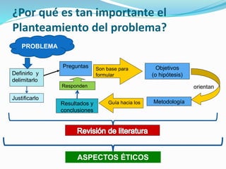 ¿Por qué es tan importante el
Planteamiento del problema?
Preguntas Objetivos
(o hipótesis)
Son base para
formular
orientan
Metodología
Definirlo y
delimitarlo
Guía hacia losResultados y
conclusiones
Responden
PROBLEMA
Justificarlo
ASPECTOS ÉTICOS
 