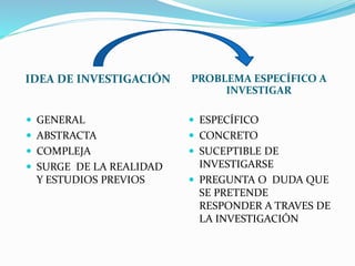 IDEA DE INVESTIGACIÓN PROBLEMA ESPECÍFICO A
INVESTIGAR
 GENERAL
 ABSTRACTA
 COMPLEJA
 SURGE DE LA REALIDAD
Y ESTUDIOS PREVIOS
 ESPECÍFICO
 CONCRETO
 SUCEPTIBLE DE
INVESTIGARSE
 PREGUNTA O DUDA QUE
SE PRETENDE
RESPONDER A TRAVES DE
LA INVESTIGACIÓN
 