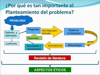 Preguntas Objetivos
(o hipótesis)
Son base para
formular
orient
an
Metodología
Definirlo y
delimitarlo
Guía hacia los
Resultados y
conclusiones
Responden
PROBLEMA
Justificarlo
ASPECTOS ÉTICOS
 