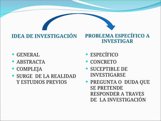 IDEA DE INVESTIGACIÓN PROBLEMA ESPECÍFICO A
INVESTIGAR
 GENERAL
 ABSTRACTA
 COMPLEJA
 SURGE DE LA REALIDAD
Y ESTUDIOS PREVIOS
 ESPECÍFICO
 CONCRETO
 SUCEPTIBLE DE
INVESTIGARSE
 PREGUNTA O DUDA QUE
SE PRETENDE
RESPONDER A TRAVES
DE LA INVESTIGACIÓN
 