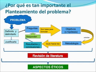 Preguntas Objetivos
(o hipótesis)
Son base para
formular
orientan
Metodología
Definirlo y
delimitarlo
Guía hacia losResultados y
conclusiones
Responden
PROBLEMA
Justificarlo
ASPECTOS ÉTICOS
 
