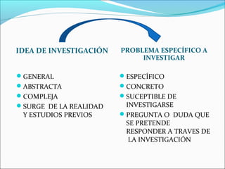 IDEA DE INVESTIGACIÓN PROBLEMA ESPECÍFICO A
INVESTIGAR
GENERAL
ABSTRACTA
COMPLEJA
SURGE DE LA REALIDAD
Y ESTUDIOS PREVIOS
ESPECÍFICO
CONCRETO
SUCEPTIBLE DE
INVESTIGARSE
PREGUNTA O DUDA QUE
SE PRETENDE
RESPONDER A TRAVES DE
LA INVESTIGACIÓN
 