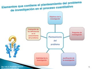 Objetivos de la
                                                                  investigación




                                   Evaluación de
                                  las deficiencias
                                                                                               Preguntas de
                                       en el
                                                                                               investigación
                                   conocimiento
                                   del problema                 Planteamiento
                                                                      del
                                                                  problema




                                             Viabilidad de la                      Justificación de
                                              investigación                        la investigación



Ing. Luis A. Fernández Vizcarra                                                                                15
lfernandez@coesi.com.pe
 