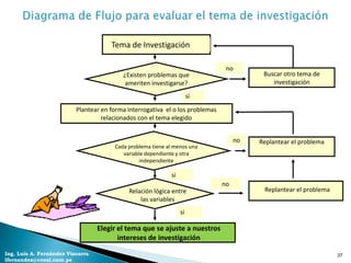 Tema de Investigación

                                                                                no
                                          ¿Existen problemas que                          Buscar otro tema de
                                           ameriten investigarse?                            investigación

                                                                      si
                          Plantear en forma interrogativa el o los problemas
                                   relacionados con el tema elegido


                                                                                    no   Replantear el problema
                                       Cada problema tiene al menos una
                                          variable dependiente y otra
                                                independiente

                                                            si
                                                                               no
                                            Relación lógica entre                         Replantear el problema
                                                las variables
                                                                 si

                                  Elegir el tema que se ajuste a nuestros
                                         intereses de investigación
Ing. Luis A. Fernández Vizcarra                                                                                    37
lfernandez@coesi.com.pe
 