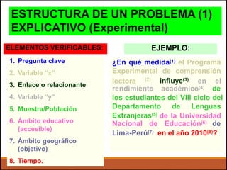 (2) influye(3)lectora en el
Extranjeras(5) de la Universidad
Lima-Perú(7) en el año 2010(8)?
¿En qué medida(1) el Programa
Experimental de comprensión
rendimiento académico(4) de
los estudiantes del VIII ciclo del
Departamento de Lenguas
Nacional de Educación(6) de
1. Pregunta clave
2. Variable “x”
3. Enlace o relacionante
4. Variable “y”
5. Muestra/Población
6. Ámbito educativo
(accesible)
7. Ámbito geográfico
(objetivo)
8. Tiempo.
EJEMPLO:ELEMENTOS VERIFICABLES:
ESTRUCTURA DE UN PROBLEMA (1)
EXPLICATIVO (Experimental)
 