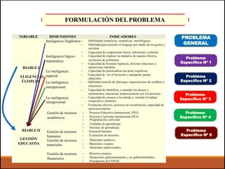 VA
INT
M
VA
FORMULACIÓN DELPROBLEMA
PROBLEMA
GENERAL
Problema
Específico Nº 1
La inteligencia - Capacidad de potencializar las áreas cognitivas.
Problema
Específico Nº 2
espaciales.
soluciones.interpersonal
Problema
Específico Nº 3cooperativo, armónicointrapersonal
Problema
Específico Nº 4
- Programación curricular.
Problema
Específico Nº 5
GESTIÓN Gestión de recursos - Materiales auditivos.
- Materiales audiovisuales.
- Donaciones gubernamentales y no gubernamentales.financieros
VARIABLE DIMENSIONES INDICADORES
Inteligencia lingüística - Habilidades sintácticas, semánticas, morfológicas.
- Habilidad para trasmitir el lenguaje por medio de los gestos y
escritura
- Capacidad de comprensión literal, inferencial y criterial.
Inteligencia lógico- - Capacidad de emplear los números de manera efectiva,
matemático resolución de problemas
- Capacidad de formular hipótesis, diversas relaciones y
RIABLE I operaciones mentales.
ELIGENCIAS espacial - Capacidad de ver el horizonte y manipular pautas
ÚLTIPLES La inteligencia - Habilidad esencial de liderazgo, negociaciones de conflicto y
- Capacidad de identificar y entender los deseos y
sentimientos, interactuar armónicamente con las personas.
La inteligencia - Capacidad de conocer a los demás y orientar el trabajo
- Formación afectiva, procesos de socialización, capacidad de
autoconocimiento
Gestión de recursos - Proyecto Educativo Institucional (PEI).
académicos - Proyecto Curricular Institucional (PCI).
- Unidades de aprendizaje.
- Sesiones de aprendizaje.
RIABLE II Gestión de recursos - Potencial humano.
humanos - Evaluación de docentes.
EDUCATIVA materiales - Materiales visuales.
Gestión de recursos - Recursos propios.
- Presupuesto de COPAE.
 