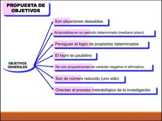 PROPUESTA DE
OBJETIVOS
Son situaciones deseables.
Alcanzables en un periodo determinado (mediano plazo)
Persiguen el logro de propósitos determinados
El logro es paulatino
OBJETIVOS
GENERALES No son proposiciones de carácter negativo ni afirmativo.
Son de número reducido (uno sólo)
Orientan el proceso metodológico de la investigación
 