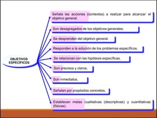 Señala las acciones (contextos) a realizar para alcanzar
objetivo general.
el
Son desagregados de los objetivos generales.
Se desprenden del objetivo general.
Responden a la solución de los problemas específicos.
Se relacionan con las hipótesis específicas.OBJETIVOS
ESPECÍFICOS
Son precisos y claros.
Son inmediatos.
Señalan por propósitos concretos.
Establecen metas cualitativas (descriptivas)
(físicas).
y cuantitativas
 