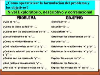 ¿Cómo operativizar la formulación del problema y
los objetivos?
PROBLEMA OBJETIVO
¿Qué es “x” … Identificar “x” …
¿Cómo se viene dando “x” … Describir “x” …
¿Cuáles son las características de “x” … Caracterizar “x” …
¿Desde cuándo se da “x” … Establecer los antecedentes de “x” …
¿Cómo ha venido dándose “x” … Describir “x” …
¿Qué relación existe entre “x” y “y” … Establecer la relación entre “x” y “y” …
¿Cuál es la relación que se da entre “x” Establecer la relación entre “x” y “y” …
y “y” …
¿Cuáles son las causas de “y” … Explicar las causas de “y” …
¿Qué factores han generado “y” … Establecer los factores …
¿Por qué “x” produce efectos en “y” … Explicar los efectos de “x” en “y” … 31
Nivel Exploratorio, descriptivo y correlacional
 