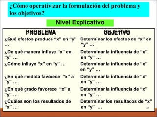 PROBLEMA OBJETIVO
¿Qué efectos produce “x” en “y” Determinar los efectos de “x” en
… “y” …
¿De qué manera influye “x” en Determinar la influencia de “x”
“y” … en “y” …
¿Cómo influye “x” en “y” … Determinar la influencia de “x”
en “y” …
¿En qué medida favorece “x” a Determinar la influencia de “x”
“y” … en “y” …
¿En qué grado favorece “x” a Determinar la influencia de “x”
“y” … en “y” …
¿Cuáles son los resultados de Determinar los resultados de “x”
“x” … en “y” … 32
Nivel Explicativo
¿Cómo operativizar la formulación del problema y
los objetivos?
 