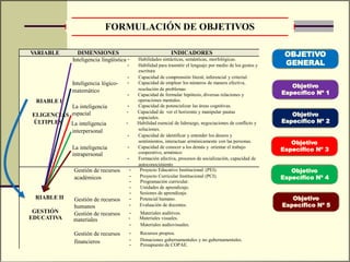 VA
INT
M
VA
FORMULACIÓN DE OBJETIVOS
OBJETIVO
GENERAL
Objetivo
Específico Nº 1
-La inteligencia Capacidad de potencializar las áreas cognitivas.
Objetivo
Específico Nº 2
espaciales.
soluciones.interpersonal
Objetivo
Específico Nº 3cooperativo, armónicointrapersonal
Objetivo
Específico Nº 4
- Programación curricular.
Objetivo
Específico Nº 5
GESTIÓN - Materiales auditivos.Gestión de recursos
- Materiales audiovisuales.
- Donaciones gubernamentales y no gubernamentales.financieros
VARIABLE DIMENSIONES INDICADORES
Inteligencia lingüística - Habilidades sintácticas, semánticas, morfológicas.
- Habilidad para trasmitir el lenguaje por medio de los gestos y
escritura
- Capacidad de comprensión literal, inferencial y criterial.
Inteligencia lógico- - Capacidad de emplear los números de manera efectiva,
matemático resolución de problemas
- Capacidad de formular hipótesis, diversas relaciones y
RIABLE I operaciones mentales.
ELIGENCIAS espacial - Capacidad de ver el horizonte y manipular pautas
ÚLTIPLES La inteligencia - Habilidad esencial de liderazgo, negociaciones de conflicto y
- Capacidad de identificar y entender los deseos y
sentimientos, interactuar armónicamente con las personas.
La inteligencia - Capacidad de conocer a los demás y orientar el trabajo
- Formación afectiva, procesos de socialización, capacidad de
autoconocimiento
Gestión de recursos - Proyecto Educativo Institucional (PEI).
académicos - Proyecto Curricular Institucional (PCI).
- Unidades de aprendizaje.
- Sesiones de aprendizaje.
RIABLE II Gestión de recursos - Potencial humano.
humanos - Evaluación de docentes.
EDUCATIVA materiales - Materiales visuales.
Gestión de recursos - Recursos propios.
- Presupuesto de COPAE.
 