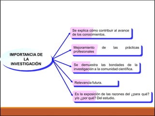 Se explica cómo contribuir al avance
de los conocimientos.
Mejoramiento
profesionales
de las prácticas
IMPORTANCIA DE
LA
INVESTIGACIÓN Se demuestra las bondades de la
investigación a la comunidad científica.
Relevancia futura.
Es la exposición de las razones del ¿para
y/o ¿por qué? Del estudio.
qué?
 